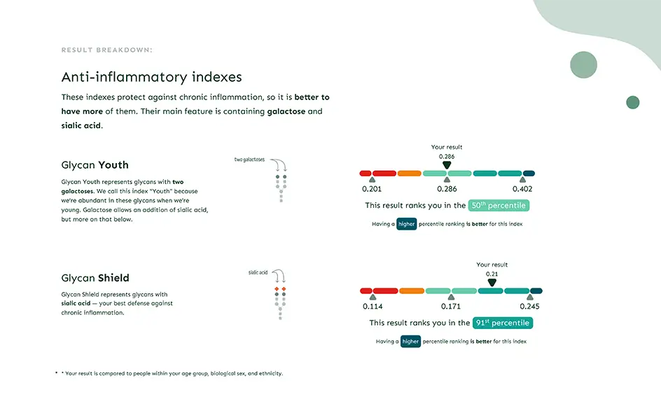 GlycanAge results: Example of anti-inflammatory indexes.