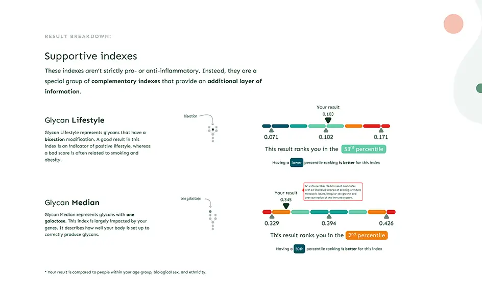 GlycanAge Results: Example of support indices.