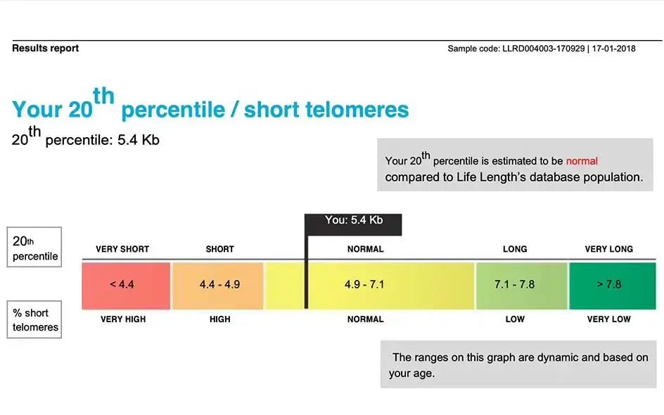 Example of the % of short telomeres in a sample.